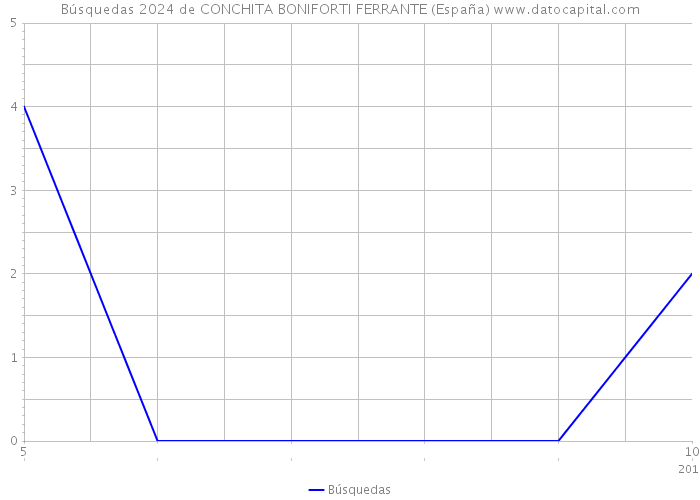 Búsquedas 2024 de CONCHITA BONIFORTI FERRANTE (España) 