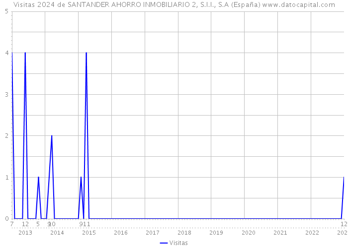 Visitas 2024 de SANTANDER AHORRO INMOBILIARIO 2, S.I.I., S.A (España) 