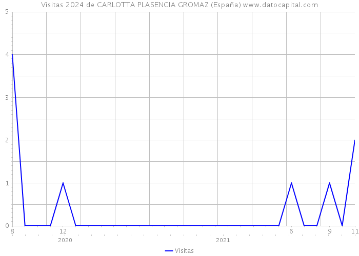 Visitas 2024 de CARLOTTA PLASENCIA GROMAZ (España) 