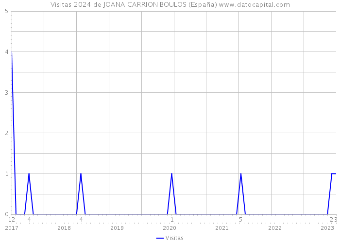Visitas 2024 de JOANA CARRION BOULOS (España) 