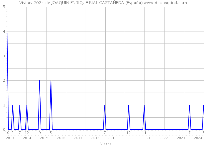 Visitas 2024 de JOAQUIN ENRIQUE RIAL CASTAÑEDA (España) 