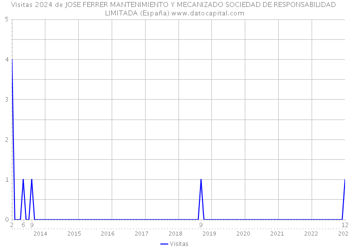 Visitas 2024 de JOSE FERRER MANTENIMIENTO Y MECANIZADO SOCIEDAD DE RESPONSABILIDAD LIMITADA (España) 