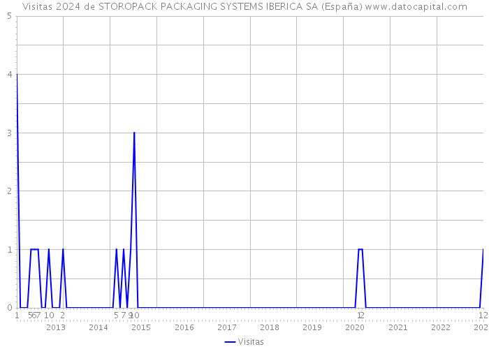 Visitas 2024 de STOROPACK PACKAGING SYSTEMS IBERICA SA (España) 