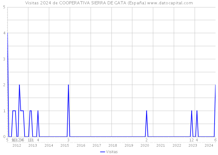 Visitas 2024 de COOPERATIVA SIERRA DE GATA (España) 