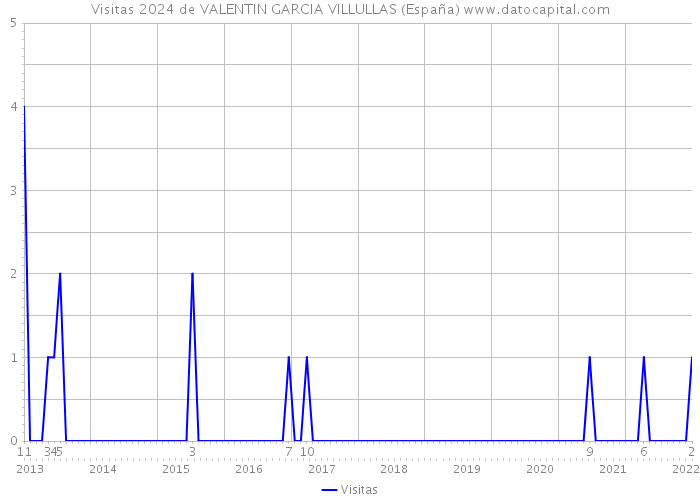 Visitas 2024 de VALENTIN GARCIA VILLULLAS (España) 