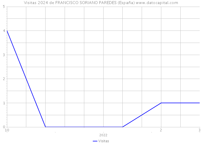 Visitas 2024 de FRANCISCO SORIANO PAREDES (España) 