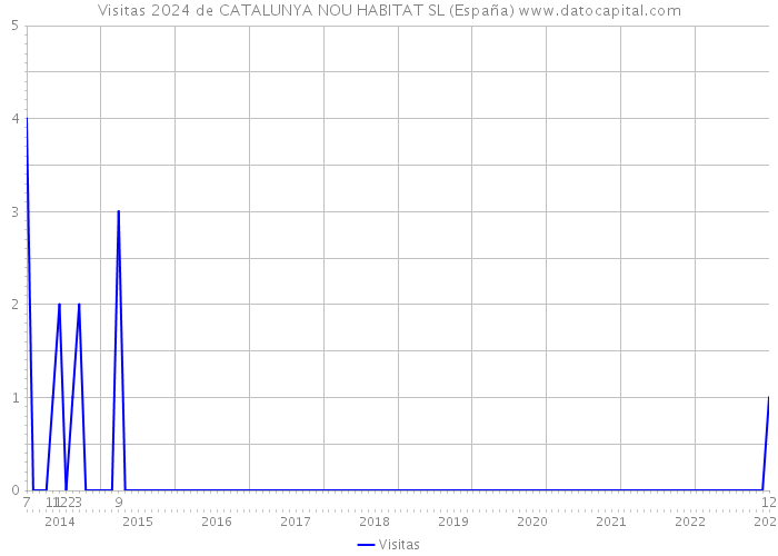 Visitas 2024 de CATALUNYA NOU HABITAT SL (España) 