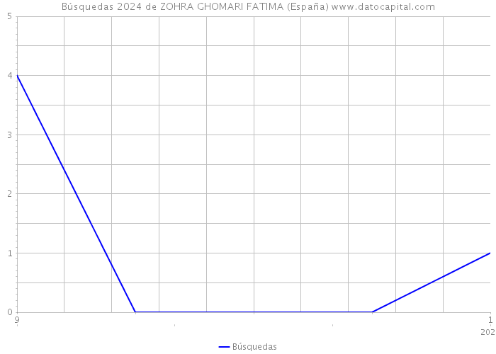 Búsquedas 2024 de ZOHRA GHOMARI FATIMA (España) 