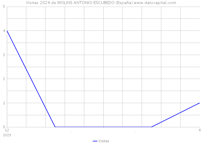 Visitas 2024 de MOLINS ANTONIO ESCUBEDO (España) 