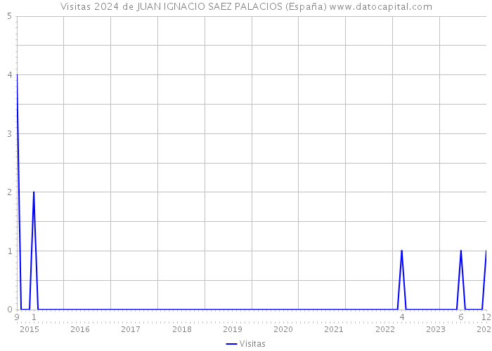Visitas 2024 de JUAN IGNACIO SAEZ PALACIOS (España) 