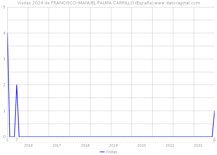 Visitas 2024 de FRANCISCO-MANUEL PALMA CARRILLO (España) 