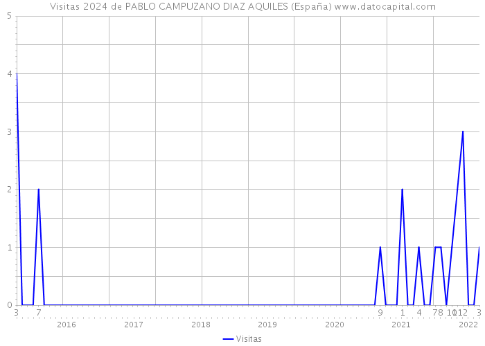Visitas 2024 de PABLO CAMPUZANO DIAZ AQUILES (España) 