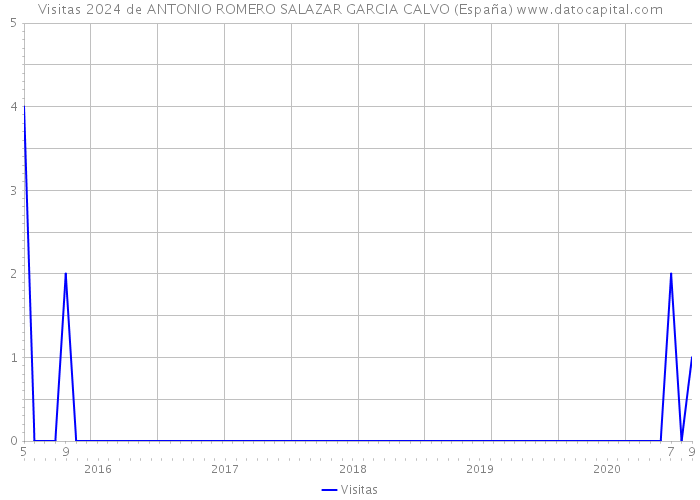 Visitas 2024 de ANTONIO ROMERO SALAZAR GARCIA CALVO (España) 