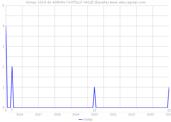 Visitas 2024 de ADRIAN CASTILLO VALLE (España) 