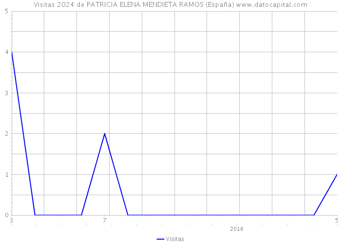Visitas 2024 de PATRICIA ELENA MENDIETA RAMOS (España) 