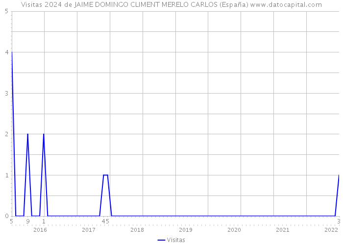 Visitas 2024 de JAIME DOMINGO CLIMENT MERELO CARLOS (España) 