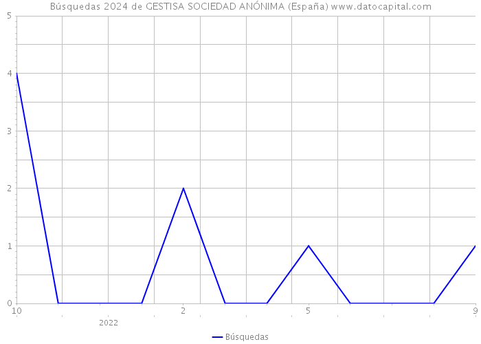 Búsquedas 2024 de GESTISA SOCIEDAD ANÓNIMA (España) 