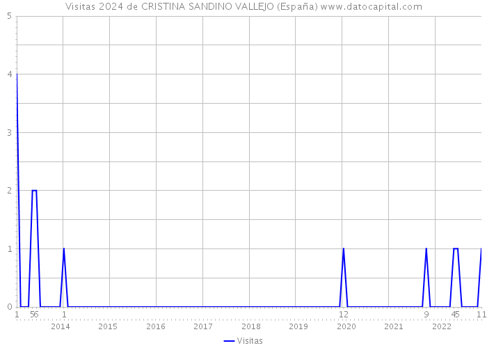 Visitas 2024 de CRISTINA SANDINO VALLEJO (España) 