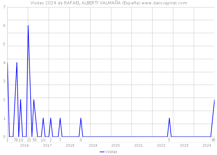 Visitas 2024 de RAFAEL ALBERTI VALMAÑA (España) 