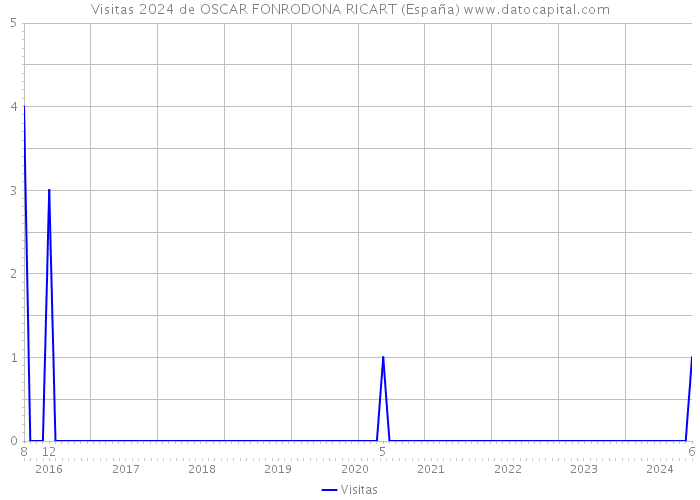 Visitas 2024 de OSCAR FONRODONA RICART (España) 