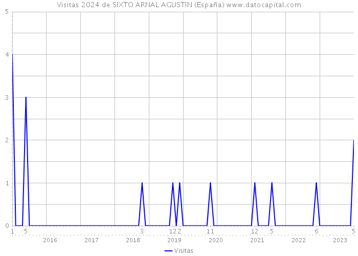 Visitas 2024 de SIXTO ARNAL AGUSTIN (España) 