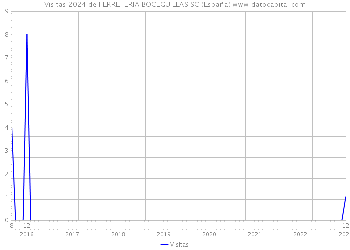 Visitas 2024 de FERRETERIA BOCEGUILLAS SC (España) 