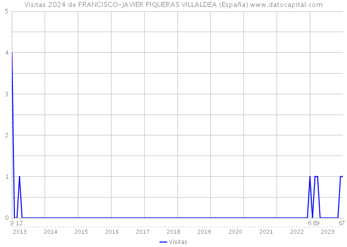 Visitas 2024 de FRANCISCO-JAVIER PIQUERAS VILLALDEA (España) 