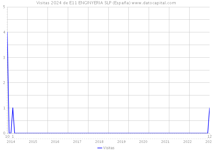 Visitas 2024 de E11 ENGINYERIA SLP (España) 
