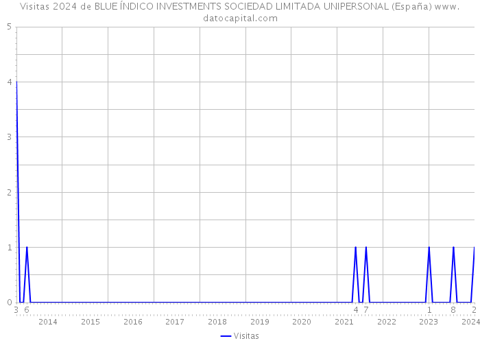 Visitas 2024 de BLUE ÍNDICO INVESTMENTS SOCIEDAD LIMITADA UNIPERSONAL (España) 