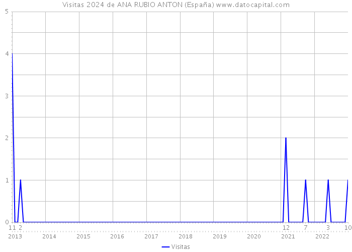 Visitas 2024 de ANA RUBIO ANTON (España) 