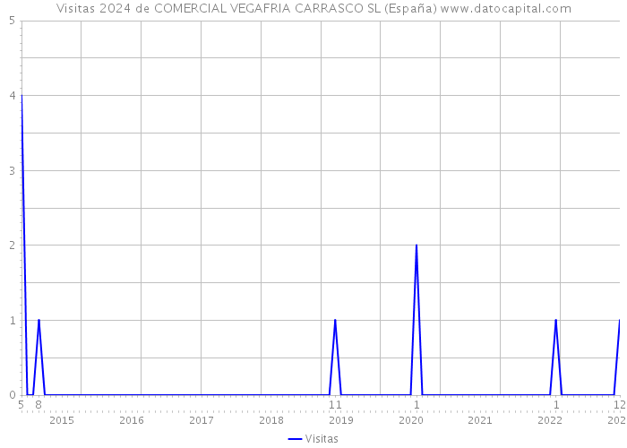 Visitas 2024 de COMERCIAL VEGAFRIA CARRASCO SL (España) 