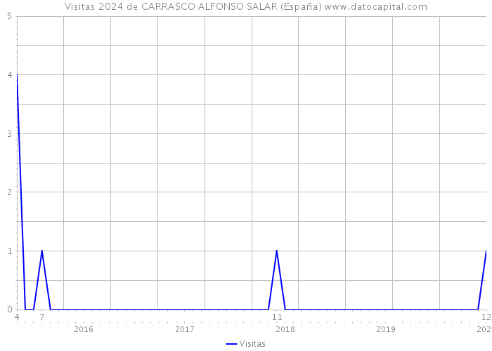 Visitas 2024 de CARRASCO ALFONSO SALAR (España) 