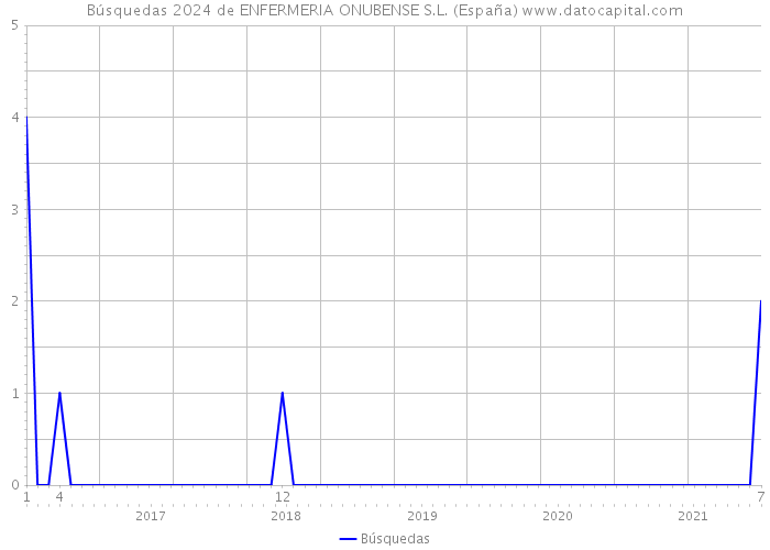 Búsquedas 2024 de ENFERMERIA ONUBENSE S.L. (España) 