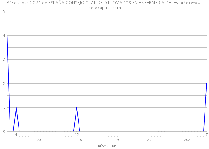 Búsquedas 2024 de ESPAÑA CONSEJO GRAL DE DIPLOMADOS EN ENFERMERIA DE (España) 