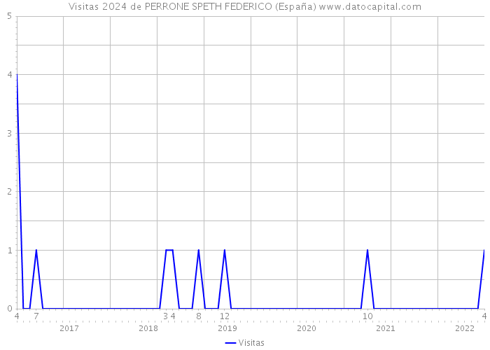 Visitas 2024 de PERRONE SPETH FEDERICO (España) 