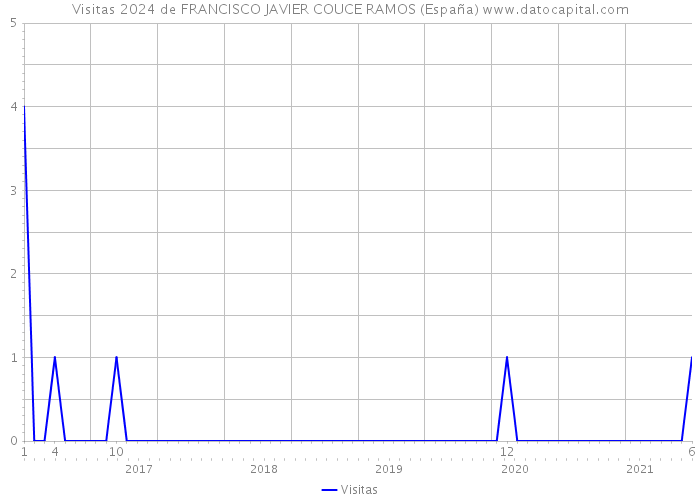 Visitas 2024 de FRANCISCO JAVIER COUCE RAMOS (España) 