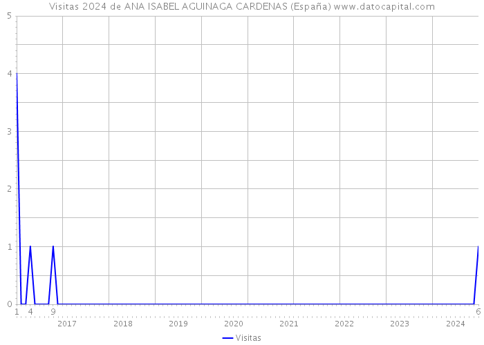 Visitas 2024 de ANA ISABEL AGUINAGA CARDENAS (España) 