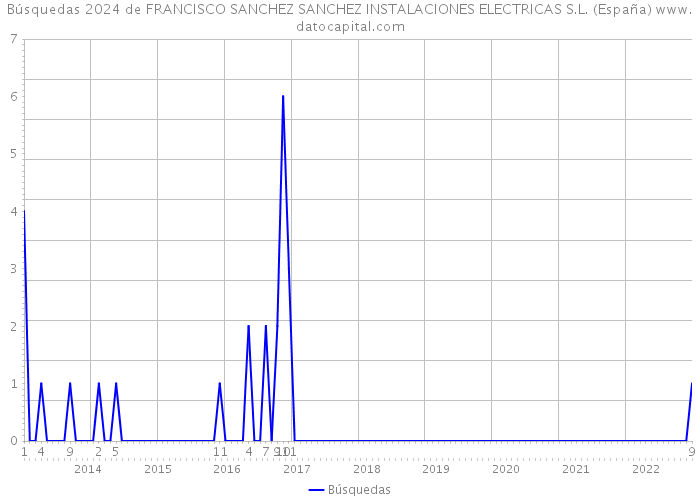 Búsquedas 2024 de FRANCISCO SANCHEZ SANCHEZ INSTALACIONES ELECTRICAS S.L. (España) 