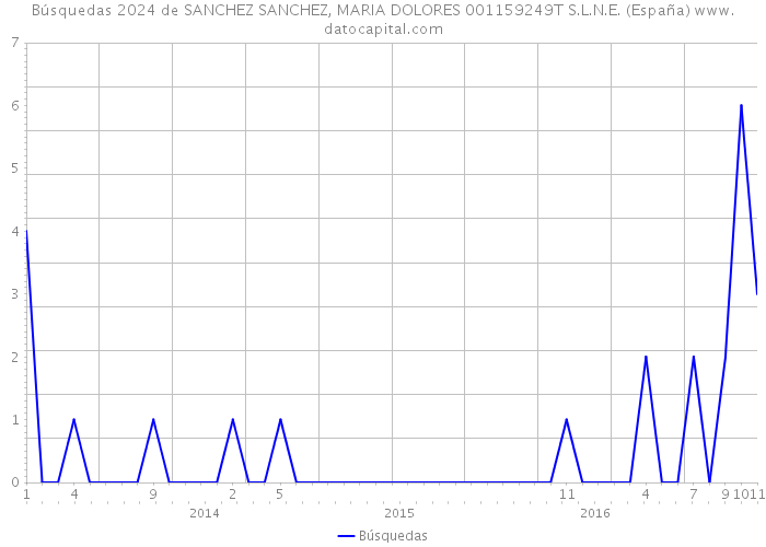 Búsquedas 2024 de SANCHEZ SANCHEZ, MARIA DOLORES 001159249T S.L.N.E. (España) 