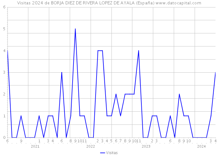 Visitas 2024 de BORJA DIEZ DE RIVERA LOPEZ DE AYALA (España) 