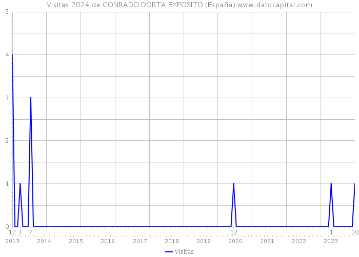 Visitas 2024 de CONRADO DORTA EXPOSITO (España) 