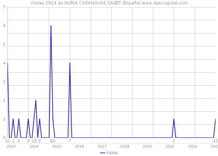 Visitas 2024 de NURIA CASANOVAS GASET (España) 