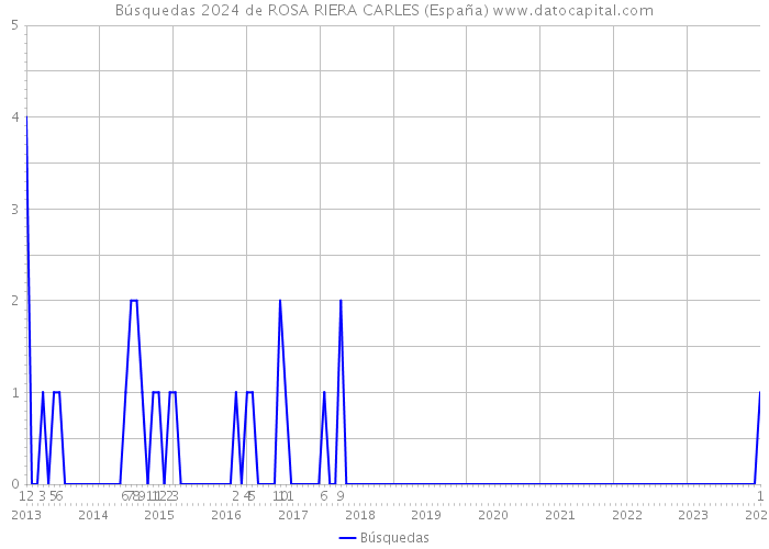 Búsquedas 2024 de ROSA RIERA CARLES (España) 