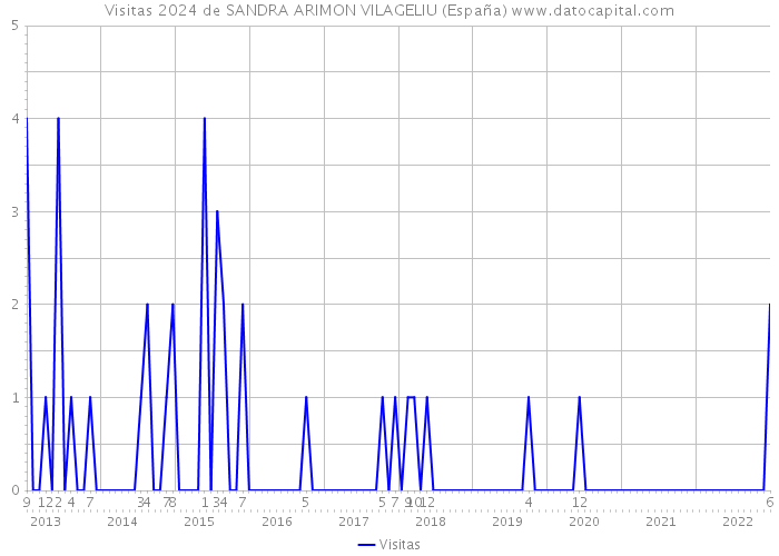 Visitas 2024 de SANDRA ARIMON VILAGELIU (España) 