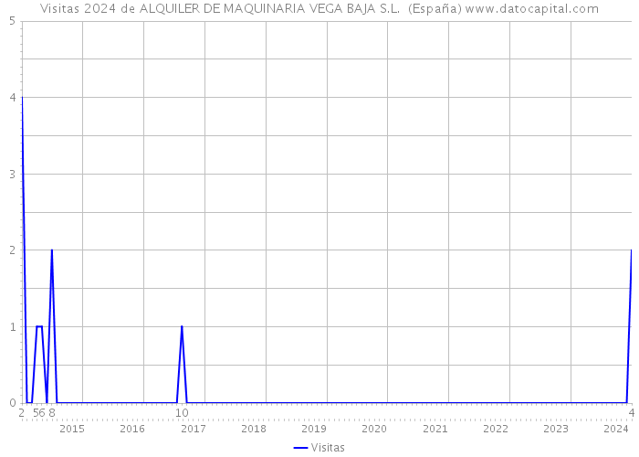 Visitas 2024 de ALQUILER DE MAQUINARIA VEGA BAJA S.L. (España) 