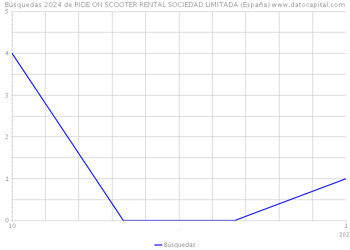 Búsquedas 2024 de RIDE ON SCOOTER RENTAL SOCIEDAD LIMITADA (España) 