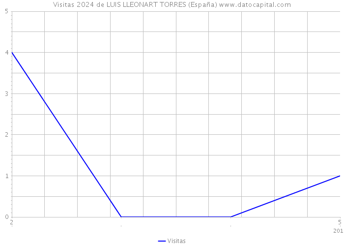 Visitas 2024 de LUIS LLEONART TORRES (España) 