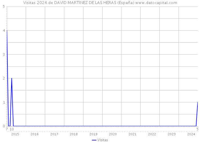 Visitas 2024 de DAVID MARTINEZ DE LAS HERAS (España) 