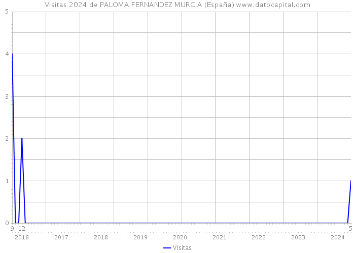 Visitas 2024 de PALOMA FERNANDEZ MURCIA (España) 