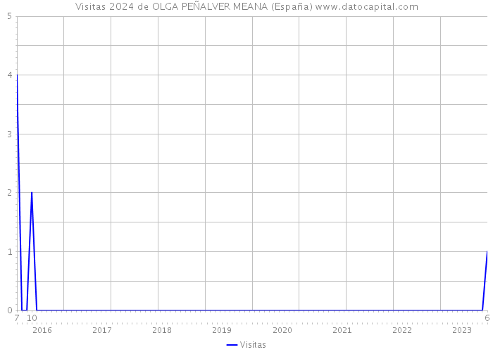 Visitas 2024 de OLGA PEÑALVER MEANA (España) 